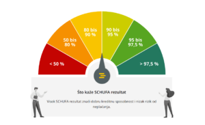 SCHUFA rezultat