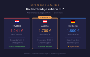 Usporedba neto plaća kuhara u Hrvatskoj, Austriji i Njemačkoj 2026 — infografika s prosječnim mjesečnim neto plaćama po zemljama
