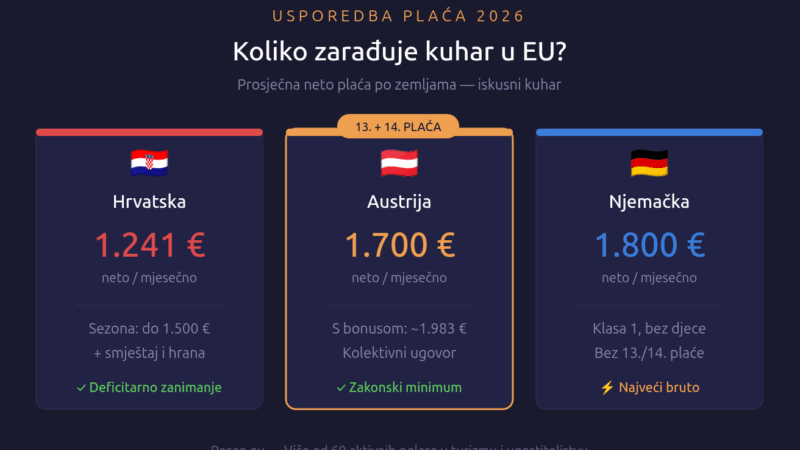 Usporedba neto plaća kuhara u Hrvatskoj, Austriji i Njemačkoj 2026 — infografika s prosječnim mjesečnim neto plaćama po zemljama